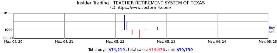 Insider Trading Transactions for TEACHER RETIREMENT SYSTEM OF TEXAS