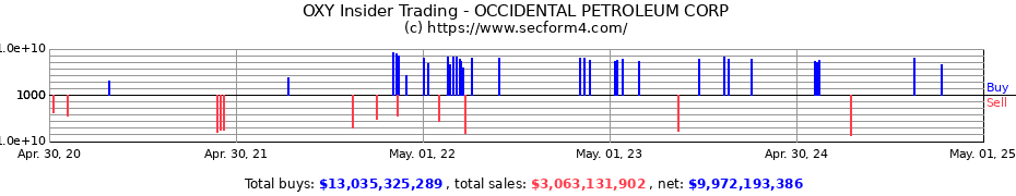 Insider Trading Transactions for OCCIDENTAL PETROLEUM CORP