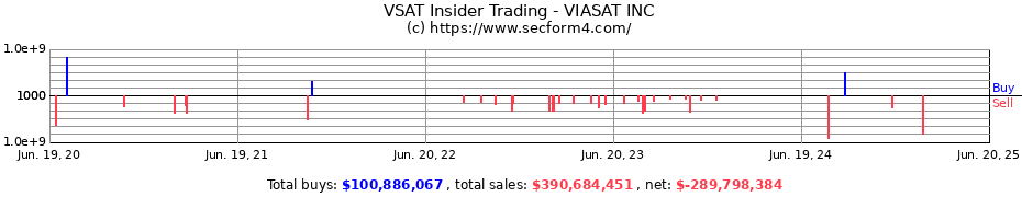 Insider Trading Transactions for VIASAT INC