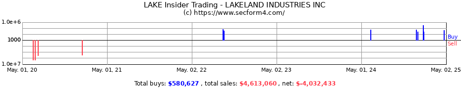 Insider Trading Transactions for LAKELAND INDUSTRIES INC