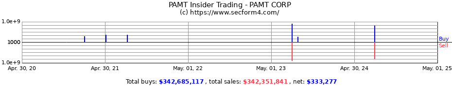 Insider Trading Transactions for PAMT CORP
