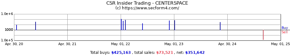 Insider Trading Transactions for CENTERSPACE