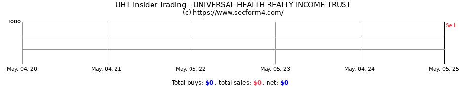 Insider Trading Transactions for UNIVERSAL HEALTH REALTY INCOME TRUST