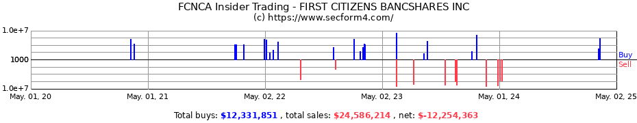 Insider Trading Transactions for FIRST CITIZENS BANCSHARES INC