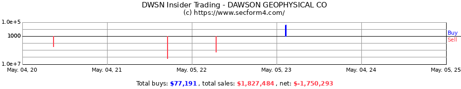 Insider Trading Transactions for DAWSON GEOPHYSICAL CO