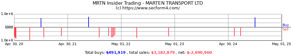 Insider Trading Transactions for MARTEN TRANSPORT LTD