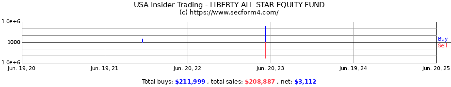 Insider Trading Transactions for LIBERTY ALL STAR EQUITY FUND