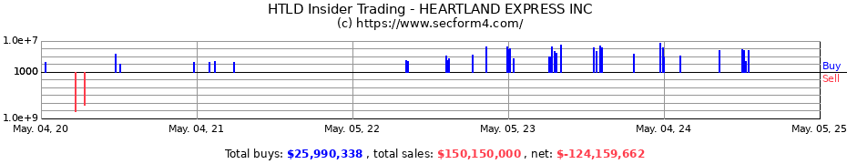 Insider Trading Transactions for HEARTLAND EXPRESS INC