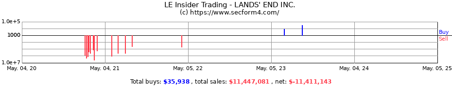 Insider Trading Transactions for LANDS' END INC.