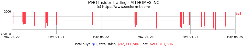 Insider Trading Transactions for M/I HOMES INC.