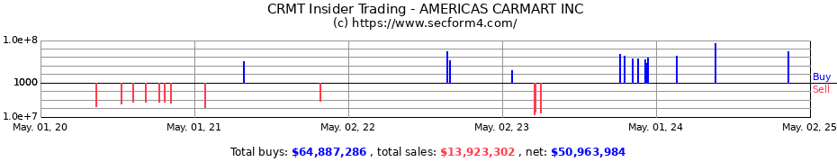 Insider Trading Transactions for AMERICAS CARMART INC