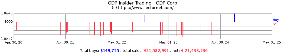 Insider Trading Transactions for ODP Corp