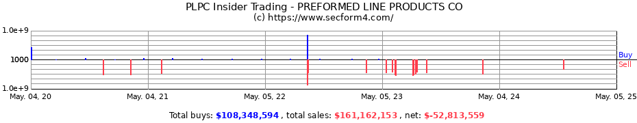 Insider Trading Transactions for PREFORMED LINE PRODUCTS CO