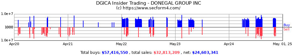 Insider Trading Transactions for DONEGAL GROUP INC