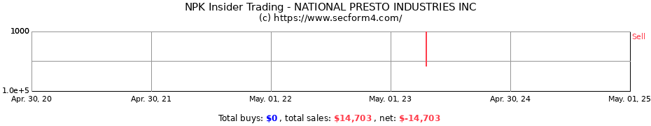 Insider Trading Transactions for NATIONAL PRESTO INDUSTRIES INC