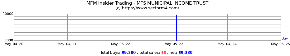 Insider Trading Transactions for MFS MUNICIPAL INCOME TRUST