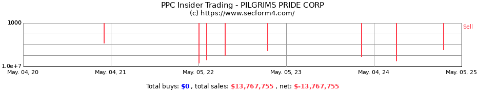 Insider Trading Transactions for PILGRIMS PRIDE CORP