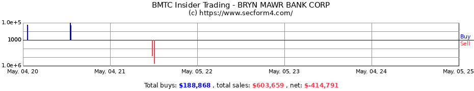 Insider Trading Transactions for BRYN MAWR BANK CORP
