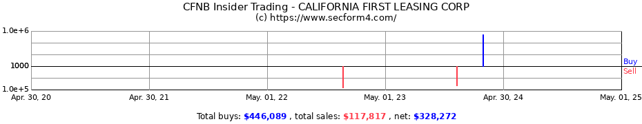 Insider Trading Transactions for CALIFORNIA FIRST LEASING CORP
