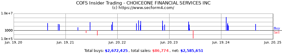 Insider Trading Transactions for CHOICEONE FINANCIAL SERVICES INC