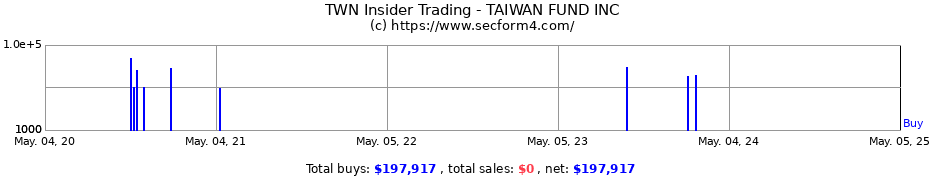 Insider Trading Transactions for TAIWAN FUND INC