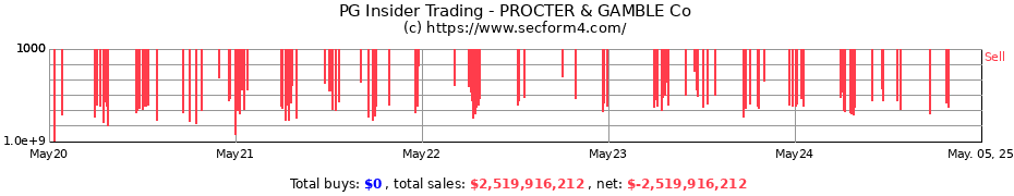 Insider Trading Transactions for PROCTER & GAMBLE Co