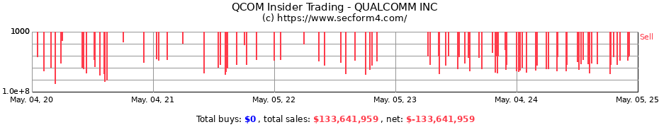 Insider Trading Transactions for QUALCOMM INC