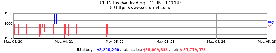 Insider Trading Transactions for CERNER Corp