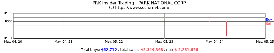Insider Trading Transactions for PARK NATIONAL CORP