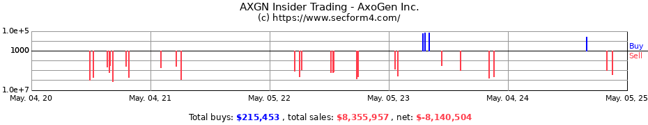 Insider Trading Transactions for Axogen Inc.