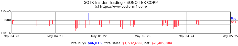 Insider Trading Transactions for SONO TEK CORP