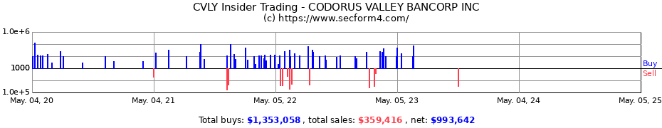 Insider Trading Transactions for CODORUS VALLEY BANCORP INC