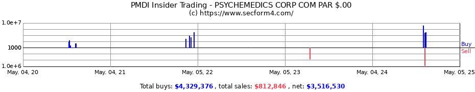 Insider Trading Transactions for PSYCHEMEDICS CORP COM PAR $.00