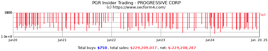 Insider Trading Transactions for PROGRESSIVE CORP