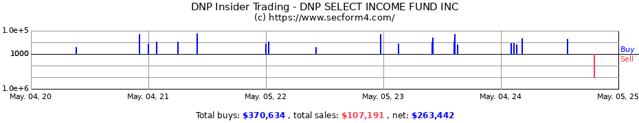 Insider Trading Transactions for DNP SELECT INCOME FUND INC