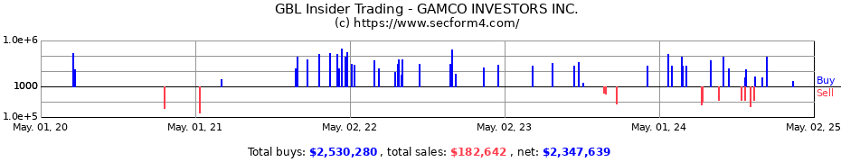 Insider Trading Transactions for GAMCO INVESTORS INC.