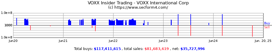 Insider Trading Transactions for VOXX International Corp