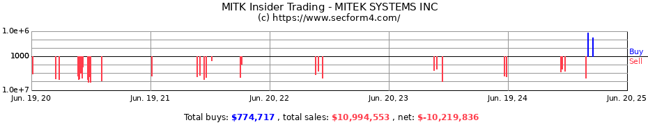 Insider Trading Transactions for MITEK SYSTEMS INC