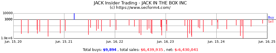Insider Trading Transactions for JACK IN THE BOX INC