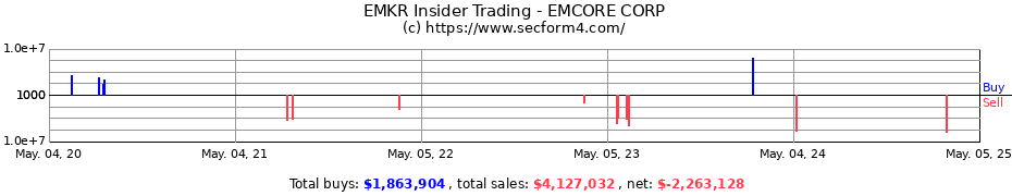 Insider Trading Transactions for EMCORE CORP