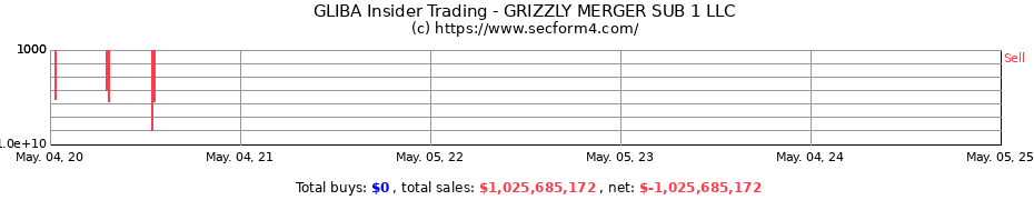 Insider Trading Transactions for GRIZZLY MERGER SUB 1 LLC