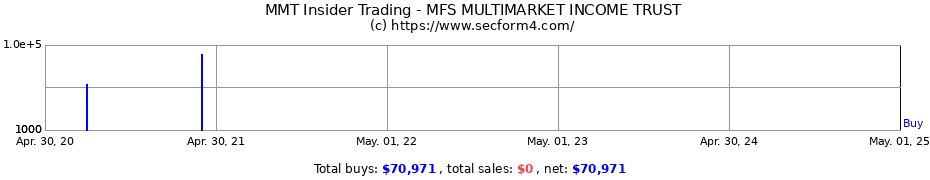 Insider Trading Transactions for MFS MULTIMARKET INCOME TRUST