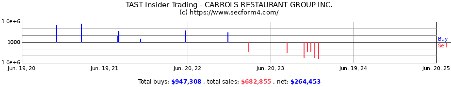 Insider Trading Transactions for CARROLS RESTAURANT GROUP INC.