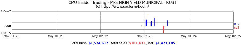 Insider Trading Transactions for MFS HIGH YIELD MUNICIPAL TRUST
