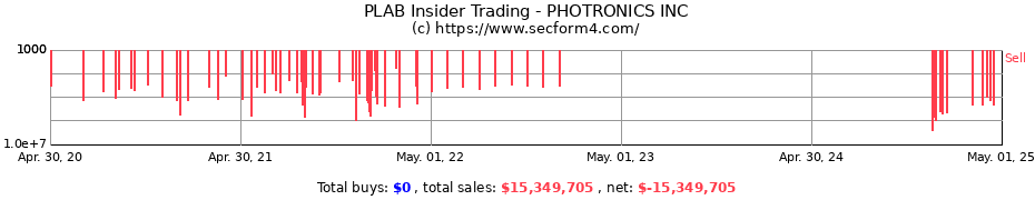 Insider Trading Transactions for PHOTRONICS INC