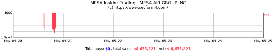 Insider Trading Transactions for MESA AIR GROUP INC