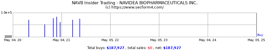 Insider Trading Transactions for NAVIDEA BIOPHARMACEUTICALS INC.