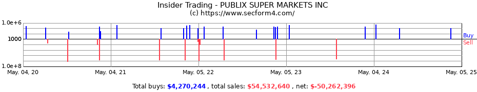 Insider Trading Transactions for PUBLIX SUPER MARKETS INC