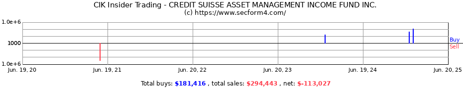 Insider Trading Transactions for CREDIT SUISSE ASSET MANAGEMENT INCOME FUND INC.