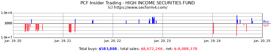 Insider Trading Transactions for HIGH INCOME SECURITIES FUND